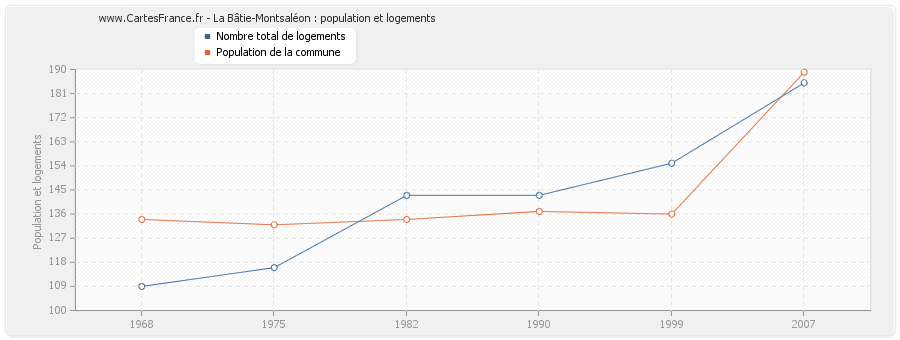 La Bâtie-Montsaléon : population et logements